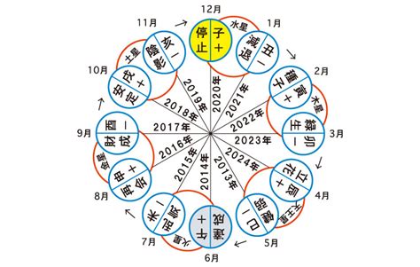 六世占星術計算|自動計算による2024年の運気運勢一覧 : 占い早見表